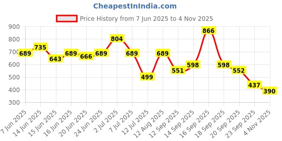 myntra.com Bene Kleed Regular Fit Abstract Printed Casual Shirt bene kleed Price History Graph from 7 Jun 2025 to 4 Nov 2025