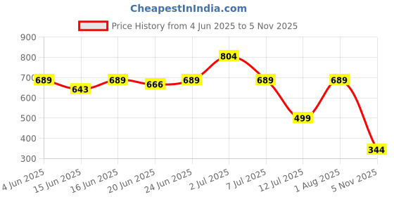 myntra.com Bene Kleed Regular Fit Abstract Printed Casual Shirt bene kleed Price History Graph from 4 Jun 2025 to 5 Nov 2025