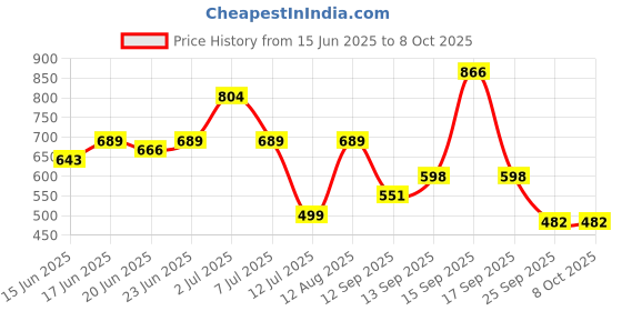 myntra.com Bene Kleed Regular Fit Abstract Printed Casual Shirt bene kleed Price History Graph from 15 Jun 2025 to 8 Oct 2025