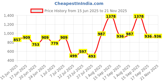 myntra.com Bene Kleed Regular Fit Casual Shirt bene kleed Price History Graph from 15 Jun 2025 to 21 Nov 2025
