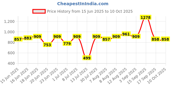myntra.com Bene Kleed Regular Fit Checked Casual Shirt bene kleed Price History Graph from 15 Jun 2025 to 9 Oct 2025