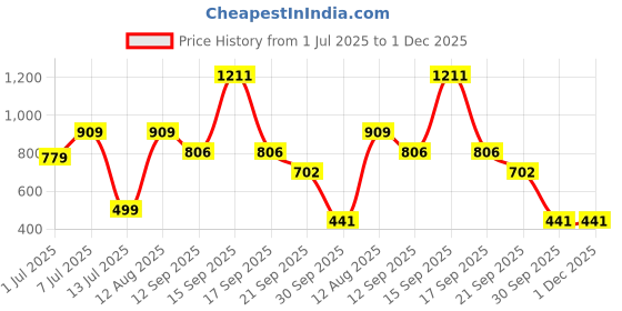 myntra.com Bene Kleed Regular Fit Checked Casual Shirt bene kleed Price History Graph from 1 Jul 2025 to 30 Nov 2025