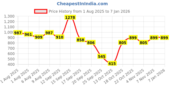 myntra.com Bene Kleed Regular Fit Checked Cotton Casual Shirt bene kleed Price History Graph from 1 Aug 2025 to 5 Jan 2026