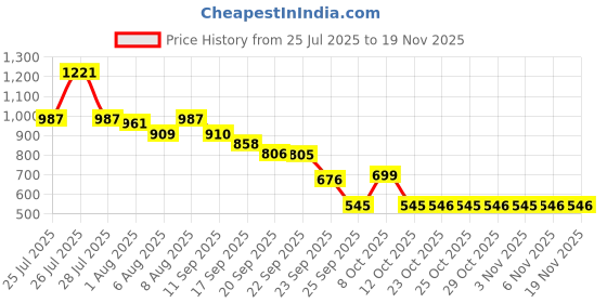 myntra.com Bene Kleed Regular Fit Checked Cotton Casual Shirt bene kleed Price History Graph from 25 Jul 2025 to 19 Nov 2025