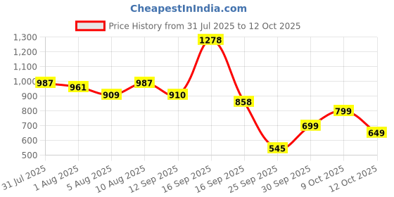 myntra.com Bene Kleed Regular Fit Checked Cotton Casual Shirt bene kleed Price History Graph from 31 Jul 2025 to 12 Oct 2025