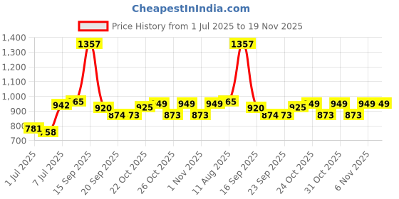 myntra.com Bene Kleed Regular Fit Pure Cotton Casual Shirt bene kleed Price History Graph from 1 Jul 2025 to 18 Nov 2025