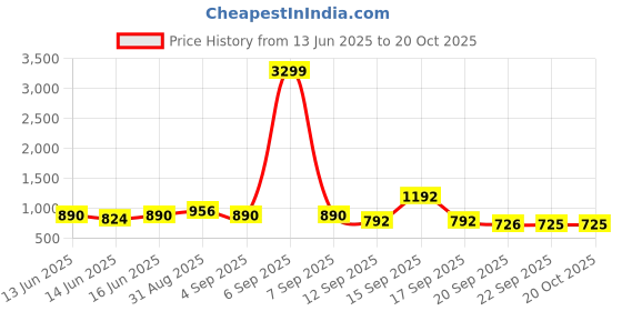 myntra.com Bene Kleed Regular Fit Pure Cotton Casual Shirt bene kleed Price History Graph from 13 Jun 2025 to 19 Oct 2025