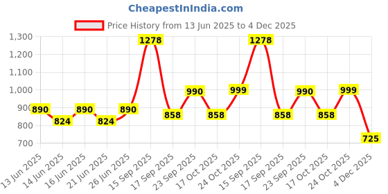 myntra.com Bene Kleed Regular Fit Pure Cotton Casual Shirt bene kleed Price History Graph from 13 Jun 2025 to 4 Dec 2025