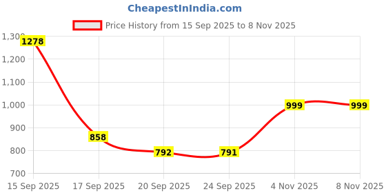 myntra.com Bene Kleed Regular Fit Pure Cotton Casual Shirt bene kleed Price History Graph from 15 Sep 2025 to 7 Nov 2025