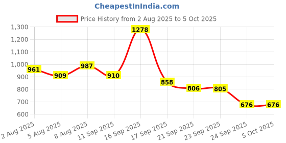 myntra.com Bene Kleed Regular Fit Regular Fit Casual Shirt bene kleed Price History Graph from 2 Aug 2025 to 4 Oct 2025