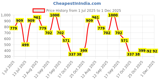 myntra.com Bene Kleed Regular Fit Tartan Checks Checked Casual Shirt bene kleed Price History Graph from 1 Jul 2025 to 30 Nov 2025