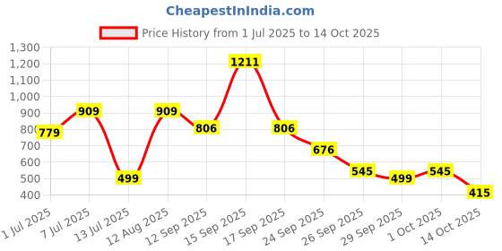 myntra.com Bene Kleed Regular Fit Tartan Checks Checked Casual Shirt bene kleed Price History Graph from 1 Jul 2025 to 14 Oct 2025