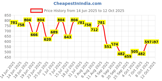 myntra.com Bene Kleed Regular Fit Textured Casual Shirt bene kleed Price History Graph from 14 Jun 2025 to 8 Oct 2025