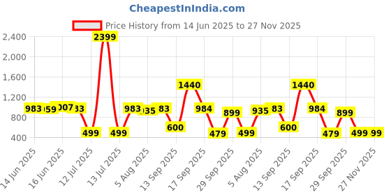 myntra.com Bene Kleed Relaxed Fit Abstract Printed Casual Shirt bene kleed Price History Graph from 14 Jun 2025 to 27 Nov 2025