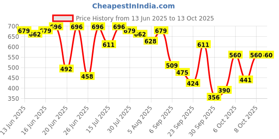 myntra.com Bene Kleed Relaxed Fit Spread Collar Casual Shirt bene kleed Price History Graph from 13 Jun 2025 to 13 Oct 2025
