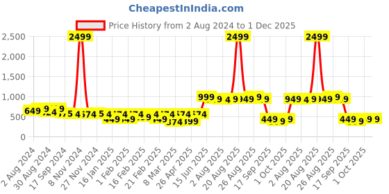 myntra.com Bene Kleed Ribbed Sleeveless Bodysuit bene kleed Price History Graph from 2 Aug 2024 to 30 Nov 2025