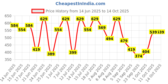 myntra.com Bene Kleed Round Neck Drop-Shoulder Sleeves Oversized Cotton T-shirt bene kleed Price History Graph from 14 Jun 2025 to 14 Oct 2025