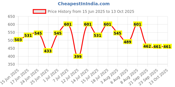 myntra.com Bene Kleed Round Neck Regular Fit Cotton T-shirt bene kleed Price History Graph from 15 Jun 2025 to 13 Oct 2025