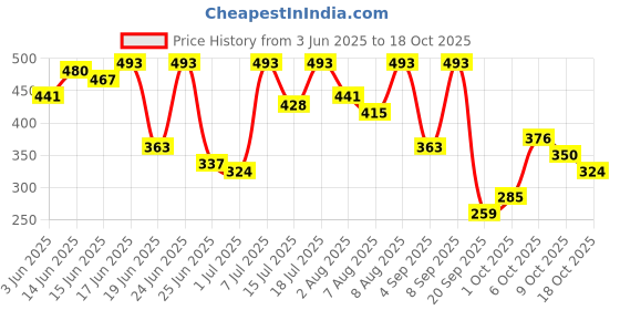 myntra.com Bene Kleed Round Neck Relaxed Fit Cotton T-Shirt bene kleed Price History Graph from 3 Jun 2025 to 17 Oct 2025