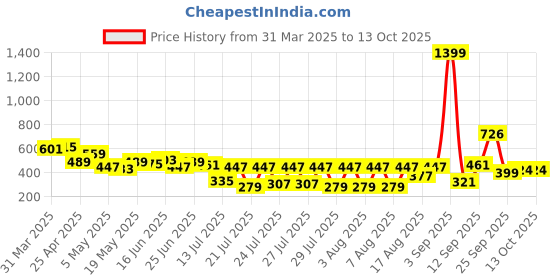 myntra.com Bene Kleed Round Neck Sleeveless Cotton Oversized Tshirt bene kleed Price History Graph from 31 Mar 2025 to 13 Oct 2025