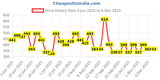 myntra.com Bene Kleed Round Neck Sleeveless Relaxed Fit Cotton T-shirt bene kleed Price History Graph from 3 Jun 2025 to 4 Dec 2025