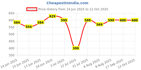 myntra.com Bene Kleed Round Neck Typography Printed Cotton Lycra T-shirt bene kleed Price History Graph from 14 Jun 2025 to 11 Oct 2025