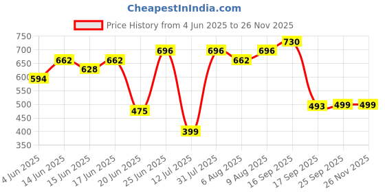 myntra.com Bene Kleed Round Neck Typography Printed Cotton T-shirt bene kleed Price History Graph from 4 Jun 2025 to 25 Nov 2025