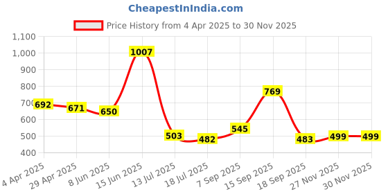 myntra.com Bene Kleed Shoulder Straps Cotton Denim Crop Top bene kleed Price History Graph from 4 Apr 2025 to 27 Nov 2025