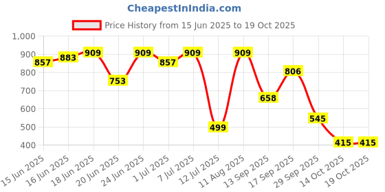 myntra.com Bene Kleed Slim Fit Tartan Checks Checked Casual Shirt bene kleed Price History Graph from 15 Jun 2025 to 14 Oct 2025