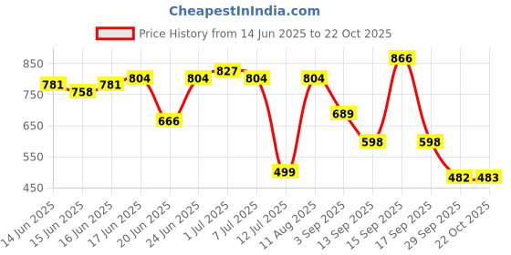 myntra.com Bene Kleed Slim Fit Tartan Checks Checked Pure Cotton Casual Shirt bene kleed Price History Graph from 14 Jun 2025 to 21 Oct 2025
