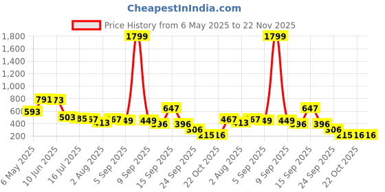 myntra.com Bene Kleed Solid Cotton Fitted Crop Top bene kleed Price History Graph from 6 May 2025 to 22 Nov 2025