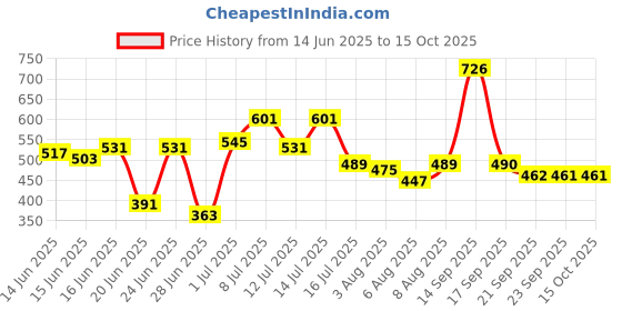 myntra.com Bene Kleed Solid Short Sleeves Round Neck Regular Fit Pure Cotton T-Shirt bene kleed Price History Graph from 14 Jun 2025 to 14 Oct 2025