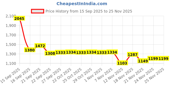 myntra.com Bene Kleed Spread Collar Cotton Bomber Jacket bene kleed Price History Graph from 15 Sep 2025 to 25 Nov 2025