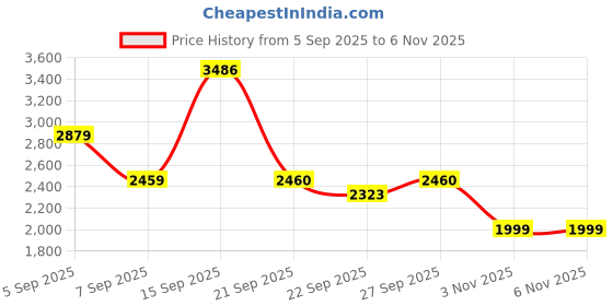 myntra.com Bene Kleed Spread Collar Cotton Detachable Back Panel Denim Jacket bene kleed Price History Graph from 5 Sep 2025 to 6 Nov 2025
