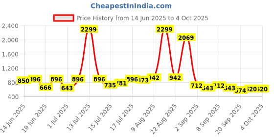 myntra.com Bene Kleed Spread Collar Cotton Regular Fit Casual Shirt bene kleed Price History Graph from 14 Jun 2025 to 4 Oct 2025