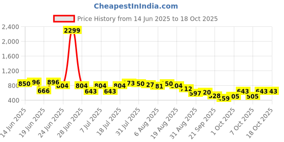 myntra.com Bene Kleed Spread Collar Cotton Regular Fit Casual Shirt bene kleed Price History Graph from 14 Jun 2025 to 18 Oct 2025