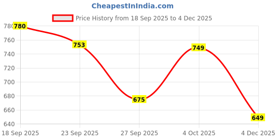 myntra.com Bene Kleed Spread Collar Cotton Shirt bene kleed Price History Graph from 18 Sep 2025 to 4 Dec 2025