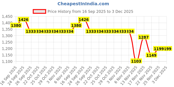 myntra.com Bene Kleed Spread Collar Long Sleeves Cotton Bomber Jacket bene kleed Price History Graph from 16 Sep 2025 to 3 Dec 2025