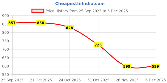myntra.com Bene Kleed Striped Spread Collar Shirt bene kleed Price History Graph from 25 Sep 2025 to 4 Dec 2025