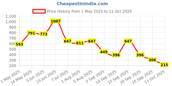 myntra.com Bene Kleed Sweetheart Neck Net Bralette Crop Top bene kleed Price History Graph from 1 May 2025 to 11 Oct 2025