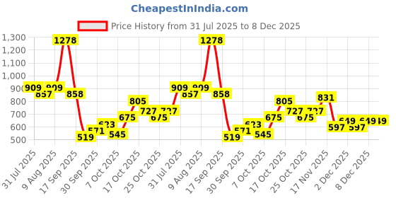 myntra.com Bene Kleed Tartan Checked Cotton Slim Fit Shirt bene kleed Price History Graph from 31 Jul 2025 to 8 Dec 2025