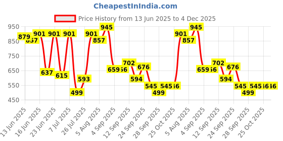 myntra.com Bene Kleed Tartan Checked Spread Collar Cotton Regular Fit Casual Shirt bene kleed Price History Graph from 13 Jun 2025 to 4 Dec 2025