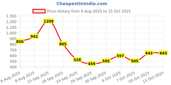 myntra.com Bene Kleed Textured Cuban Collar Short sleeve Shirt bene kleed Price History Graph from 6 Aug 2025 to 15 Oct 2025
