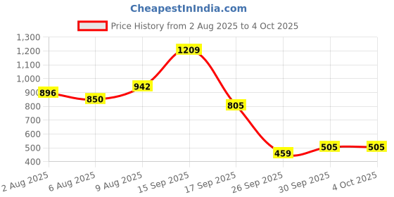 myntra.com Bene Kleed Textured Cuban Collar Short Sleeves Relaxed Fit Shirt bene kleed Price History Graph from 2 Aug 2025 to 4 Oct 2025