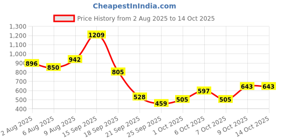 myntra.com Bene Kleed Textured Cuban Collar Short Sleeves Shirt bene kleed Price History Graph from 2 Aug 2025 to 13 Oct 2025