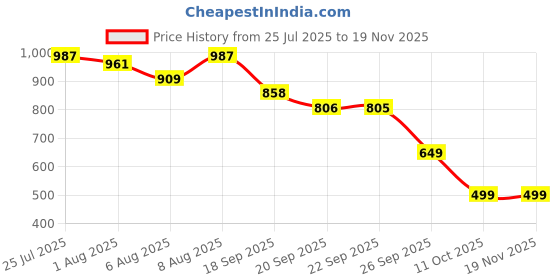 myntra.com Bene Kleed Textured Regular Fit Casual Shirt bene kleed Price History Graph from 25 Jul 2025 to 19 Nov 2025