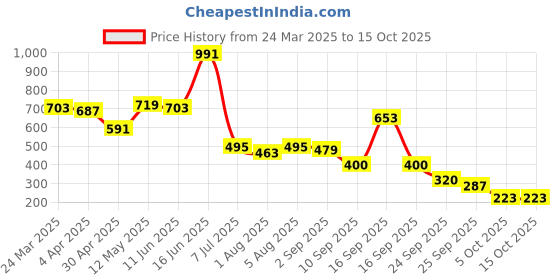 myntra.com Bene Kleed Tie and Dye Print Halter Neck Crop Top bene kleed Price History Graph from 24 Mar 2025 to 15 Oct 2025