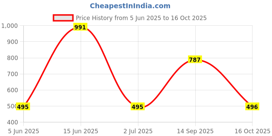 myntra.com Bene Kleed Tropical Printed Wrap Mini Skirt bene kleed Price History Graph from 5 Jun 2025 to 16 Oct 2025