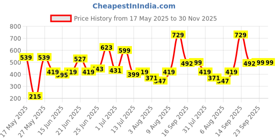 myntra.com Bene Kleed Typography Printed Cotton T-shirt bene kleed Price History Graph from 17 May 2025 to 30 Nov 2025