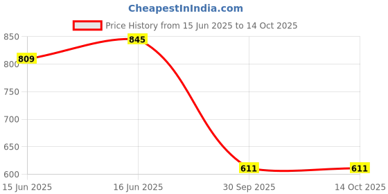 myntra.com Bene Kleed Typography Printed Drop-Shoulder Sleeves Cotton Oversized T-shirt bene kleed Price History Graph from 15 Jun 2025 to 13 Oct 2025